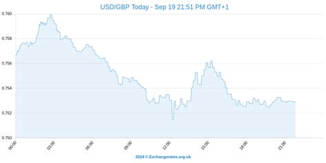 235 dollars in pounds|Exchange Rate US Dollar to British Pound (Currency Calculator)